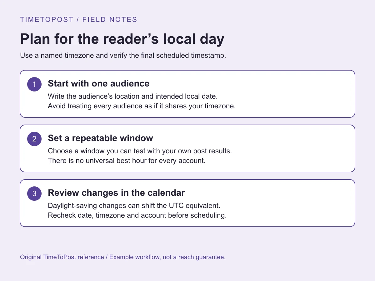 Use a named timezone and verify the final scheduled timestamp. Start with one audience: Write the audience’s location and intended local date.; Avoid treating every audience as if it shares your timezone. Set a repeatable window: Choose a window you can test with your own post results.; There is no universal best hour for every account. Review changes in the calendar: Daylight-saving changes can shift the UTC equivalent.; Recheck date, timezone and account before scheduling.
